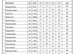 Meisterschaft Frauchwil-Zimlisberg 16.06.2022